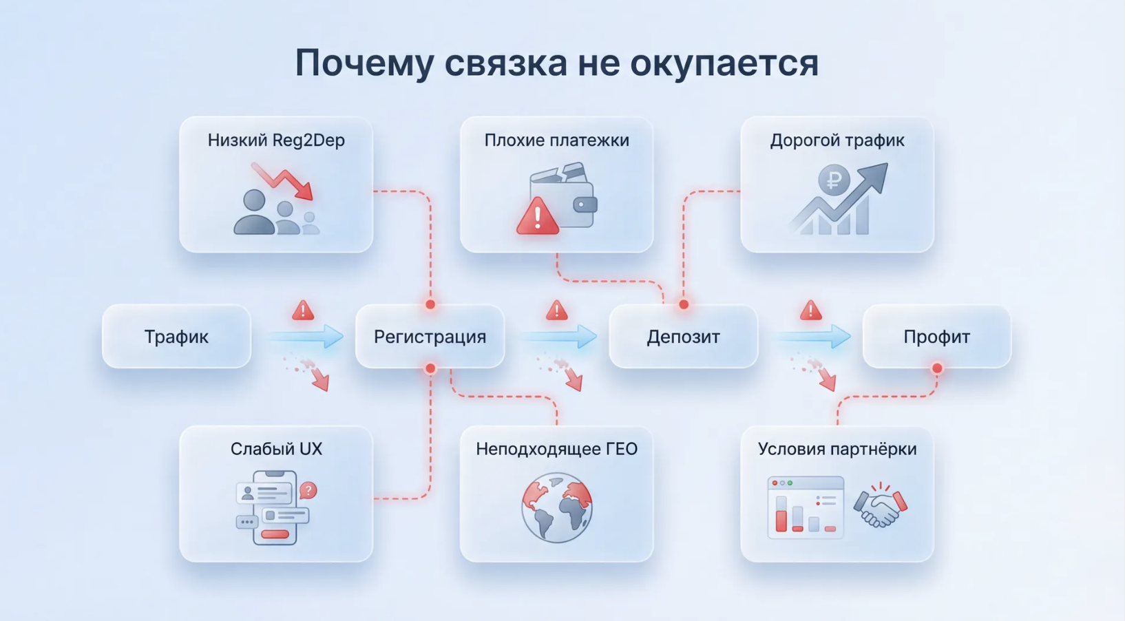 почему связка не окупается